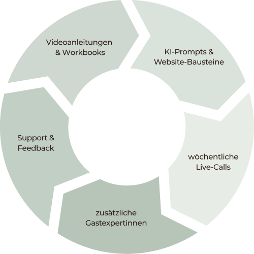 WEBSITEmastery-Webseite-selbst-erstellen-Bausteine-2 Bild der WordPress Expertin Leonie Rieder, die vor einem neutralen Hintergrund steht und einen hellen Blazer mit einem weißen T-Shirt trägt.